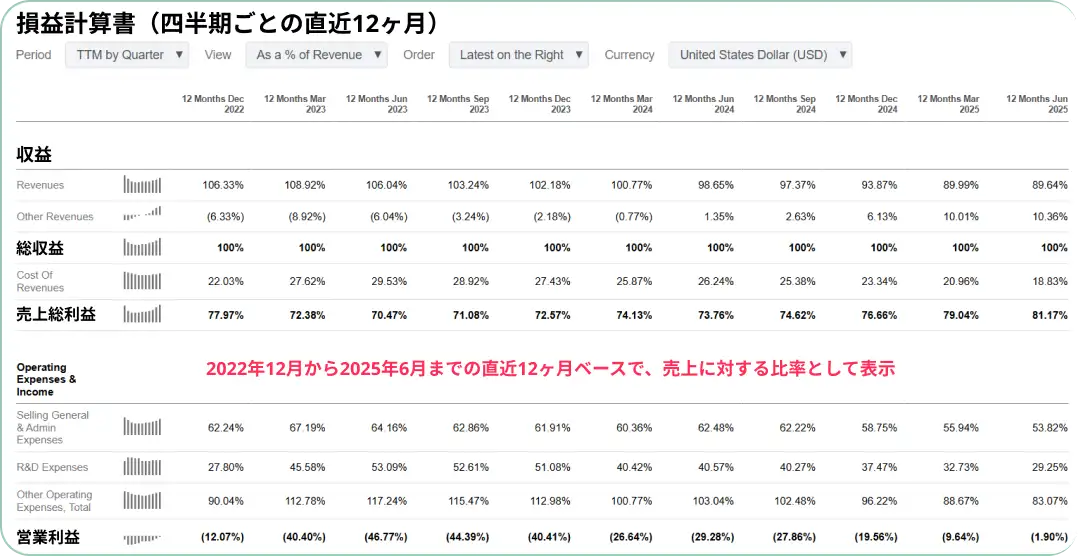 四半期ごとの直近12ヶ月のUpstart損益計算書